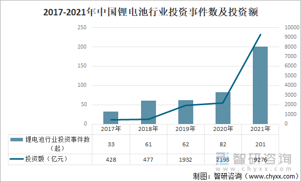 2017-2021年中国锂电池行业投资事件数及投资额