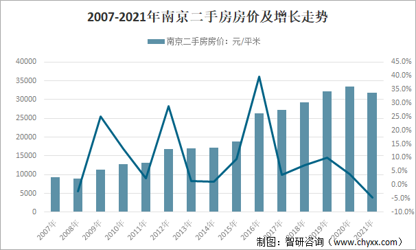 2007-2021年南京二手房房价及增长走势