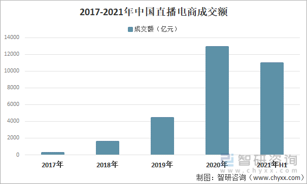 2017-2021年中国直播电商成交额