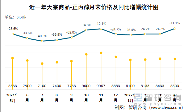 近一年大宗商品-正丙醇月末价格及同比增幅统计图