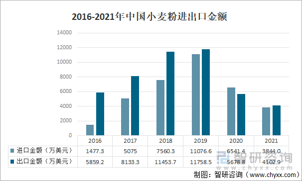 2016-2021年中国小麦粉进出口金额