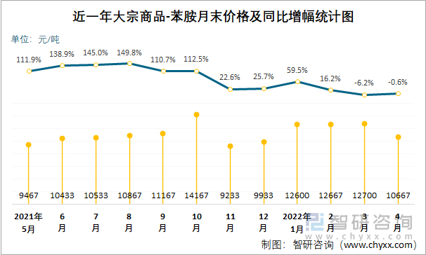 近一年大宗商品-苯胺月末价格及同比增幅统计图