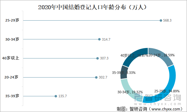 2020年中国结婚登记人口年龄分布（万人）