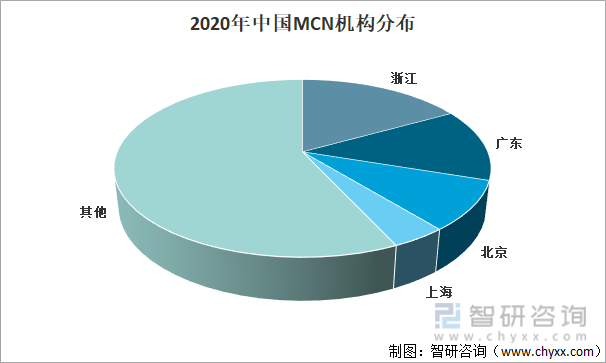 2020年中国MCN机构分布