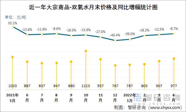 近一年大宗商品-双氧水月末价格及同比增幅统计图