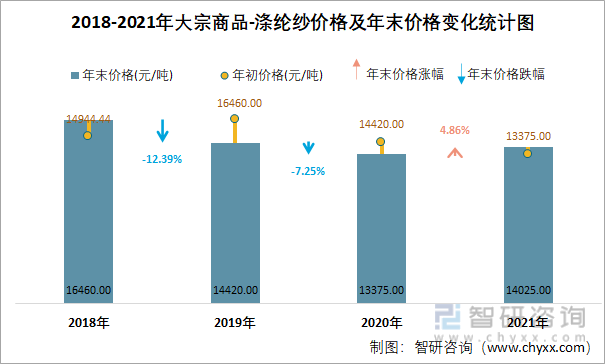 2018-2021年大宗商品-涤纶纱价格及年末价格变化统计图