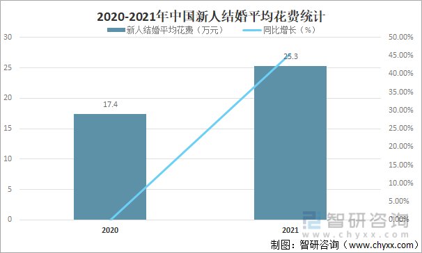 2020-2021年中国新人结婚平均花费统计