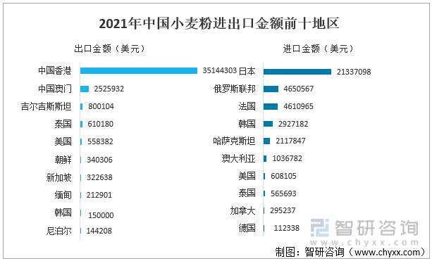 2021年中国小麦粉进出口金额前十地区