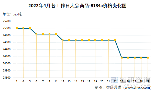 2022年4月各工作日大宗商品-R134A价格变化图