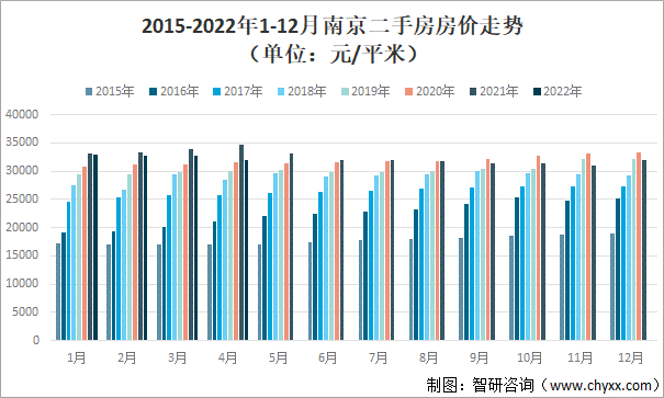 2015-2022年1-12月南京二手房房价走势（单位：元/平米）