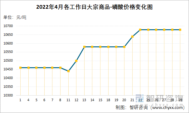 2022年4月各工作日大宗商品-磷酸价格变化图