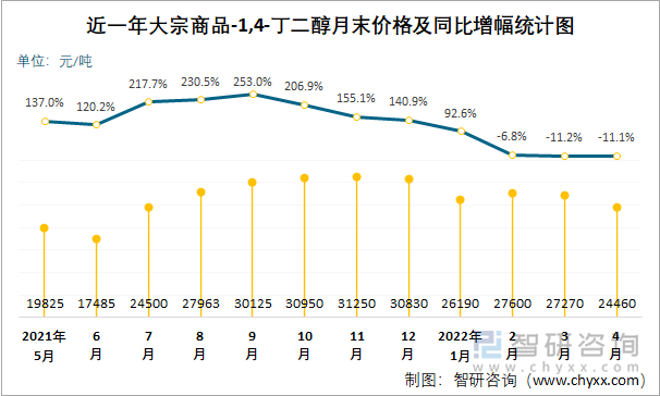 近一年大宗商品-1,4-丁二醇月末价格及同比增幅统计图