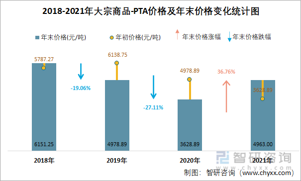 2018-2021年大宗商品-PTA價格及年末價格變化統計圖