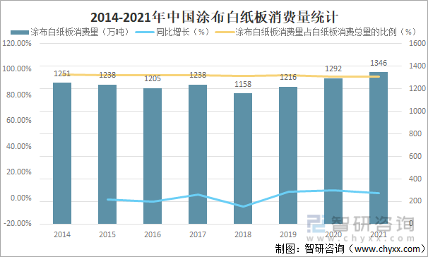 2014-2021年中国涂布白纸板消费量统计
