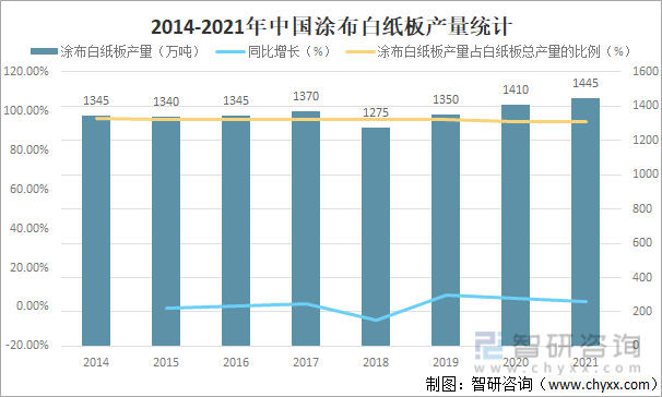 2014-2021年中国涂布白纸板产量统计