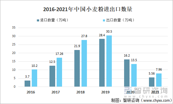 2016-2021年中国小麦粉进出口数量