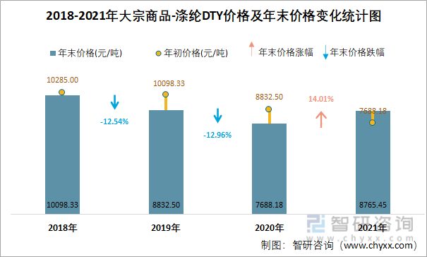 2018-2021年大宗商品-涤纶DTY价格及年末价格变化统计图