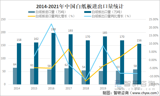 2014-2021年中国白纸板进出口量统计