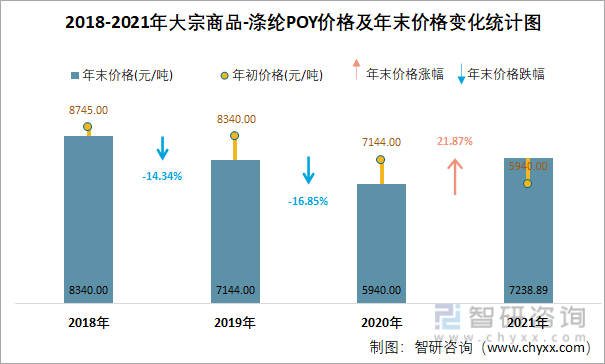 2018-2021年大宗商品-涤纶POY价格及年末价格变化统计图