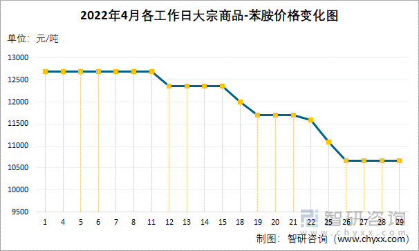 2022年4月各工作日大宗商品-苯胺价格变化图