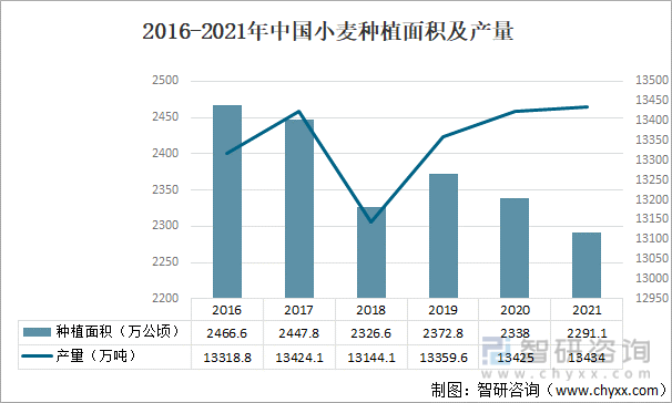 2016-2021年中国小麦种植面积及产量