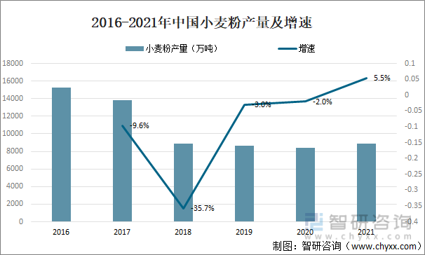 2016-2021年中国小麦粉产量及增速