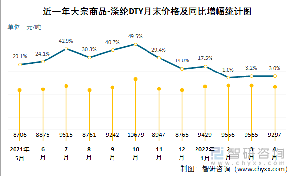 近一年大宗商品-滌綸DTY月末價(jià)格及同比增幅統(tǒng)計(jì)圖