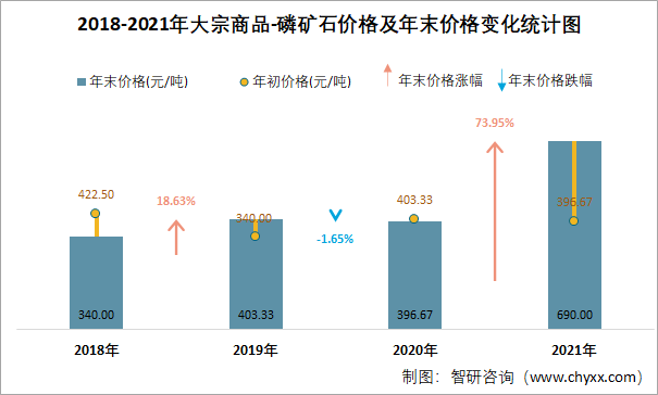 2018-2021年大宗商品-磷矿石价格及年末价格变化统计图