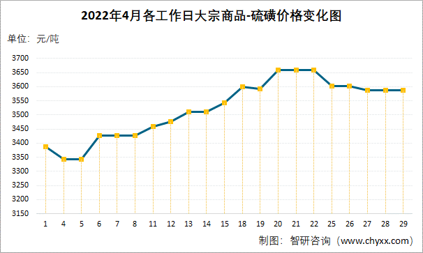 硫的价位图图片