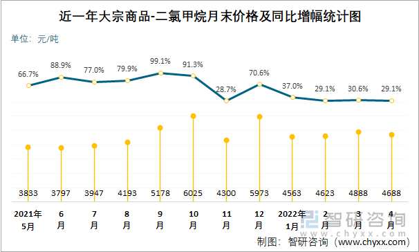 近一年大宗商品-二氯甲烷月末價(jià)格及同比增幅統(tǒng)計(jì)圖