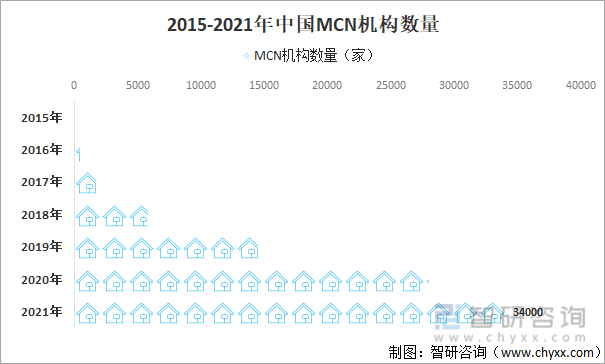 2015-2021年中国MCN机构数量