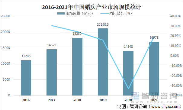 2016-2021年中国婚庆产业市场规模统计