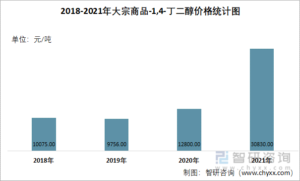 2018-2021年大宗商品-1,4-丁二醇价格统计图