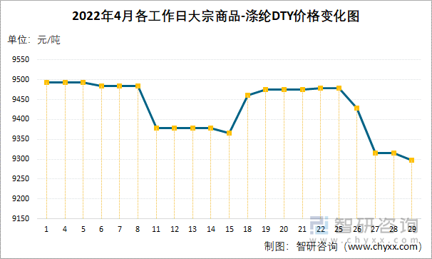 2022年4月各工作日大宗商品-滌綸DTY價(jià)格變化圖