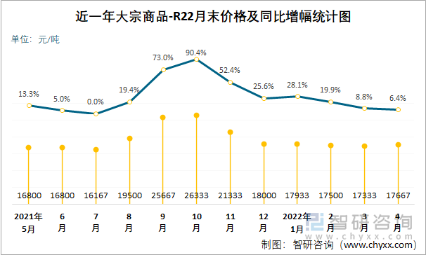 近一年大宗商品-R22月末價(jià)格及同比增幅統(tǒng)計(jì)圖