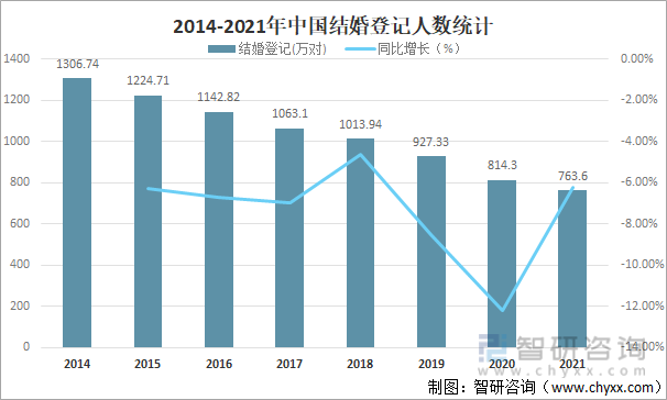 2014-2021年中国结婚登记人数统计