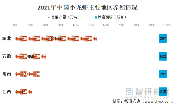 2021年中国小龙虾主要地区养殖情况