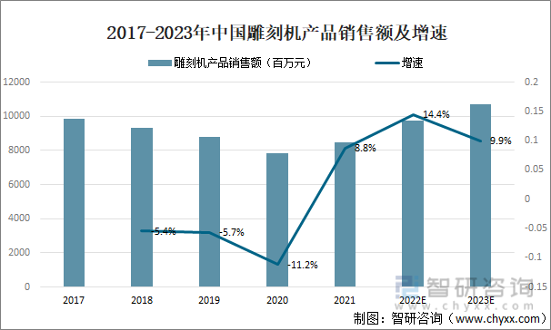 2017-2023年中国雕刻机产品销售额及增速