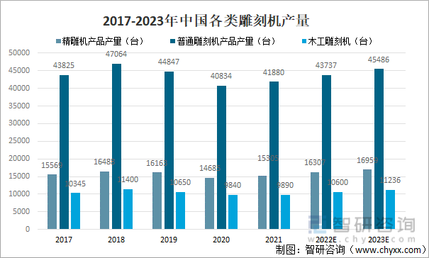 2017-2023年中国各类雕刻机产量