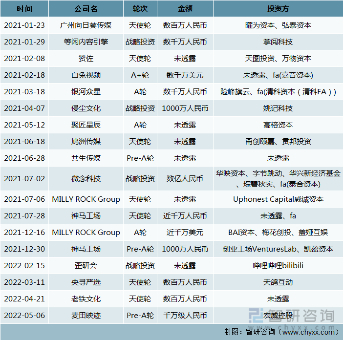 2021-2022年中国MCN机构融资情况