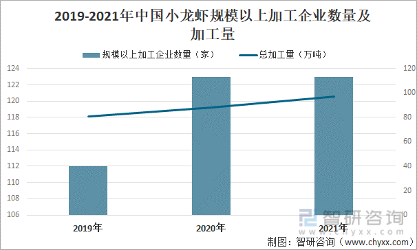 2019-2021年中国小龙虾规模以上加工企业数量及加工量