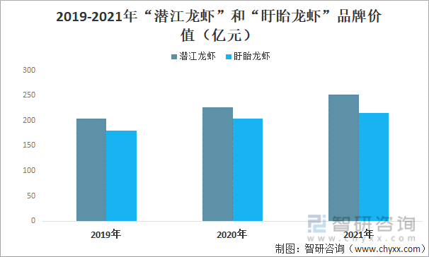 2019-2021年“潜江龙虾”和“盱眙龙虾”品牌价值（亿元）