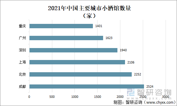 2021年中国主要城市小酒馆数量