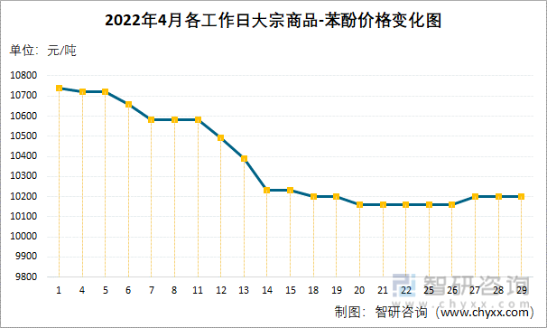 2022年4月各工作日大宗商品-苯酚价格变化图