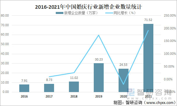 2016-2021年中国婚庆行业新增企业数量统计