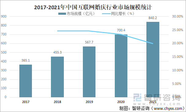2017-2021年中国互联网婚庆行业市场规模统计