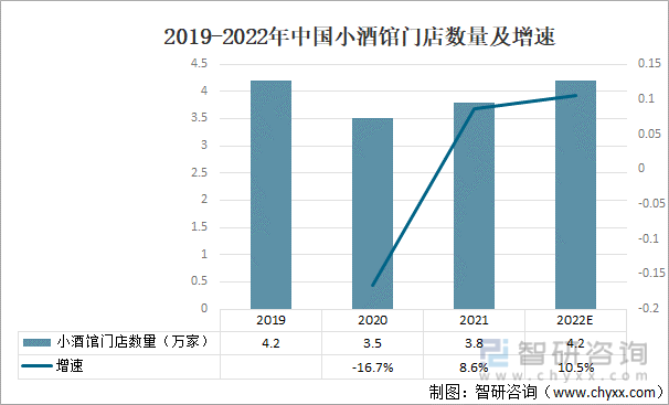 2019-2022年中国小酒馆门店数量及增速