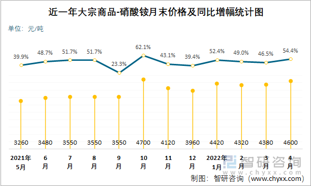 近一年大宗商品-硝酸铵月末价格及同比增幅统计图