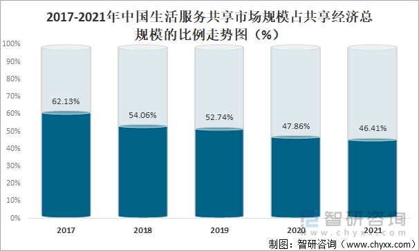 2017-2021年中国生活服务共享市场规模占共享经济总规模的比例走势图（%）