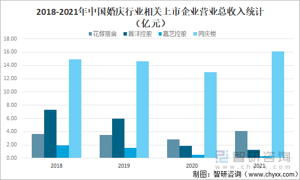 2018-2021年中国婚庆行业相关上市企业营业总收入统计（亿元）